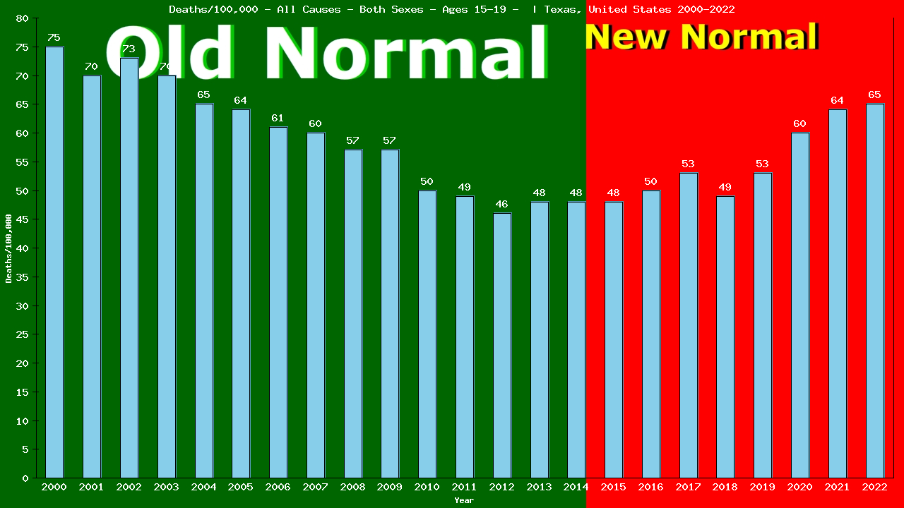 Graph showing Deaths/100,000 teen-aged 15-19 from All Causes